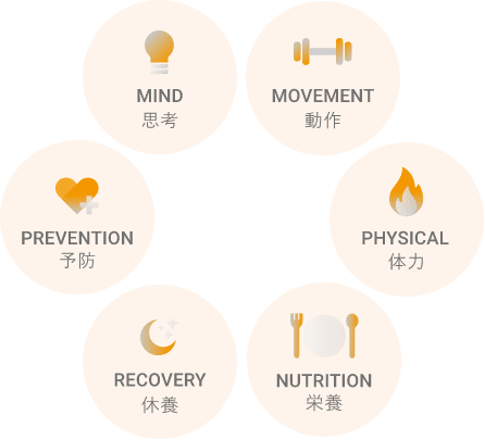 MIND 思考 / MOVEMEN 動作 / PHYSICAL 体力 / NUTRITION 栄養 / RECOVERY 休養 / PREVENTION 予防